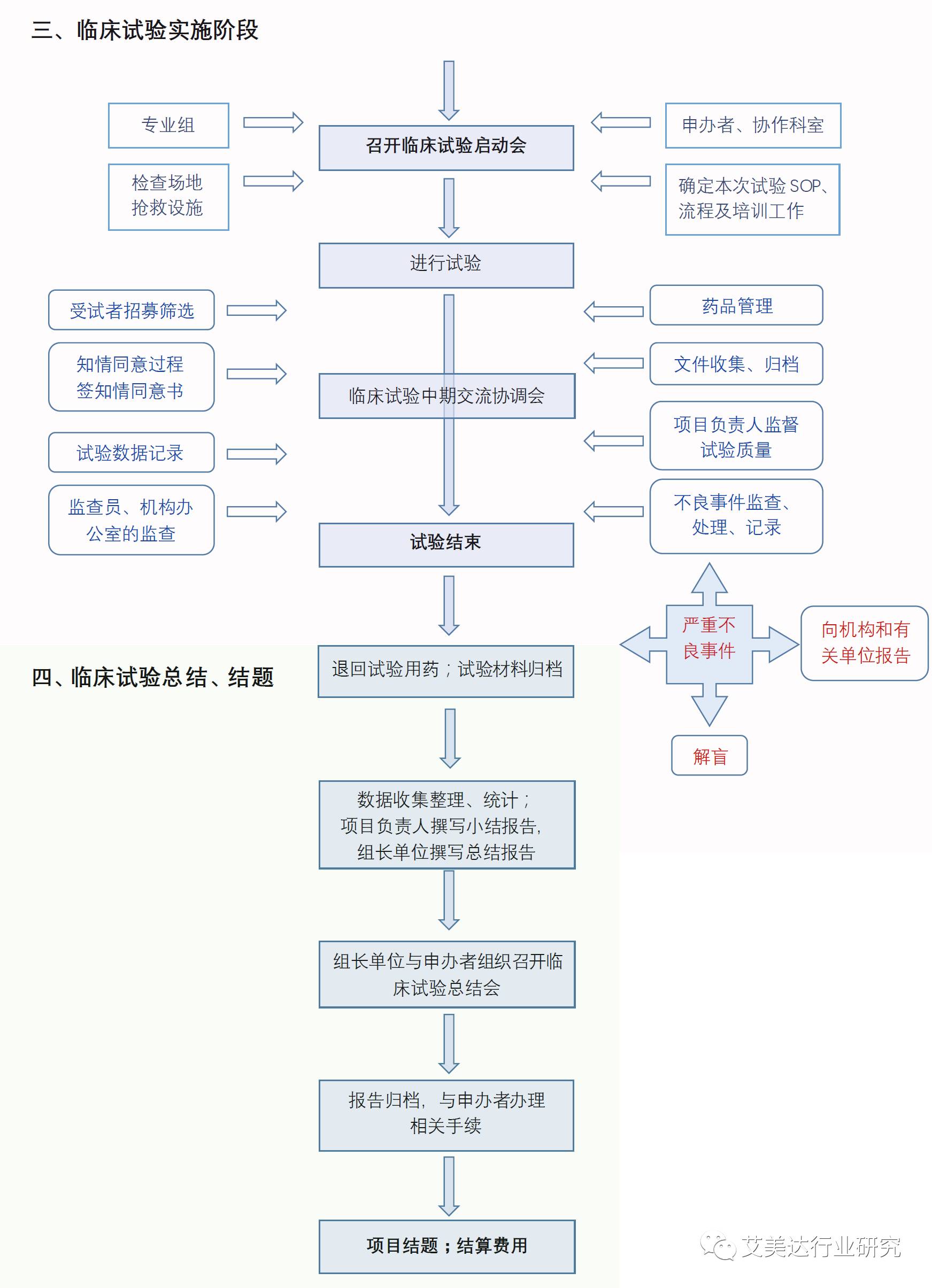 一图读懂药物临床试验流程