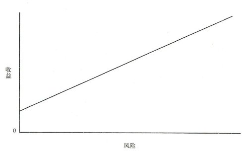 图1 风险收益直线