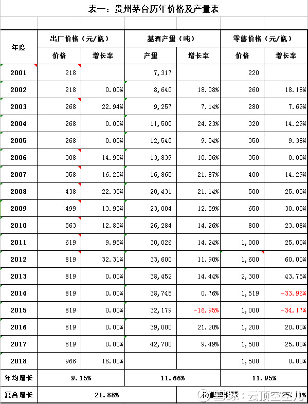 股价710元的茅台到底贵不贵 股价710元的茅台到底贵不贵