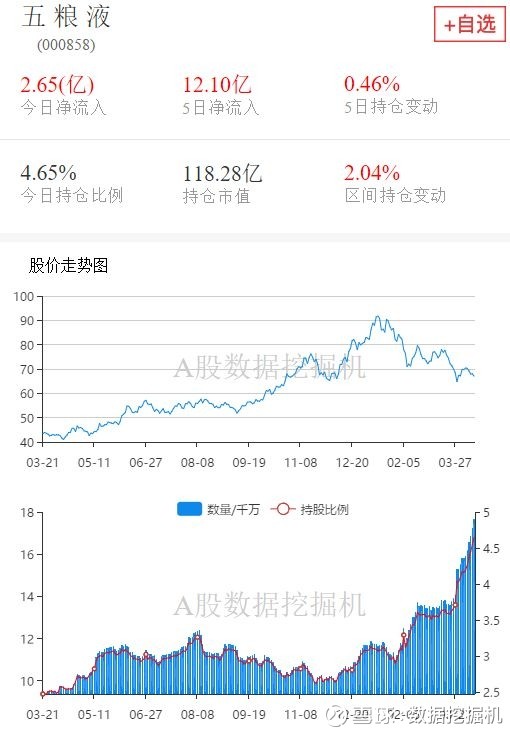 13,五粮液:外资近期大幅加仓,持股市值已经超百亿