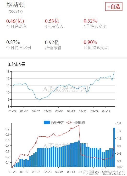 4月18日外资增持top10个股:南洋股份成大黑马,目前创业板没有大规模