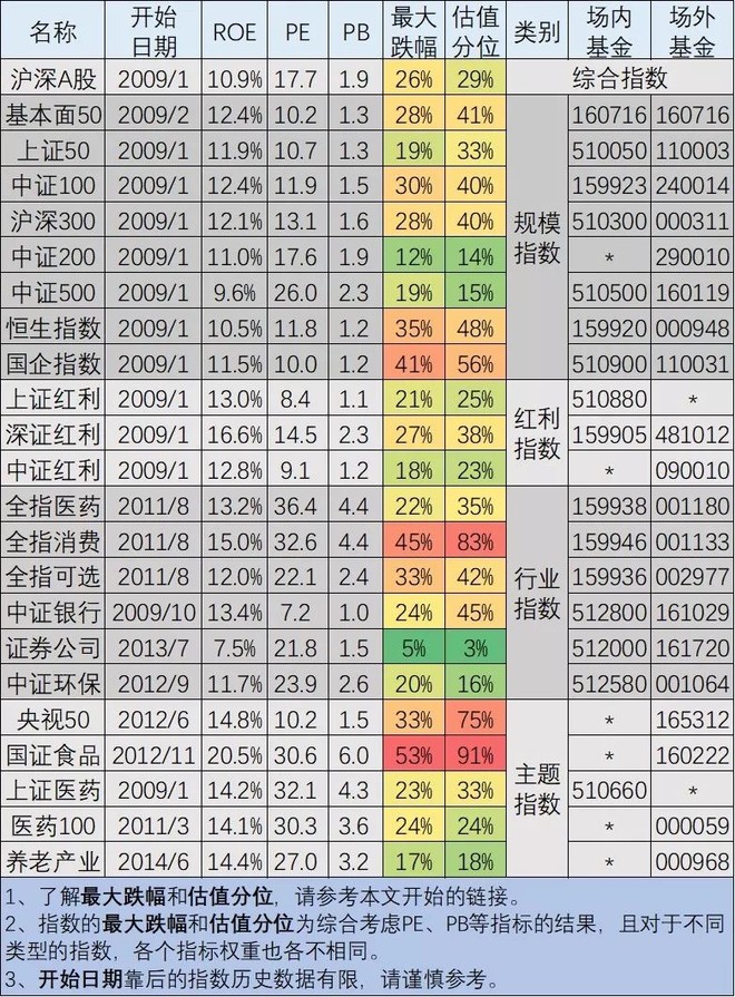 一,指数估值 二,股票估值 1,a股银行股 浦发银行一季报数据显示公司