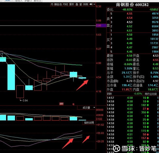 3 $南钢股份(sh600282)$周线虽然勉强站上10周均线, 只是周kdj线还是