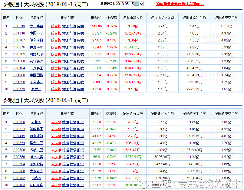 (5)今日沪深股通十大成交股