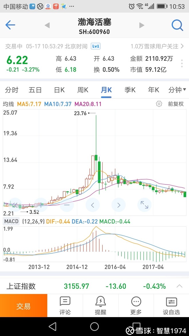 $渤海活塞(sh600960)$ 国资也是搞笑了……122个月底……10年前08年