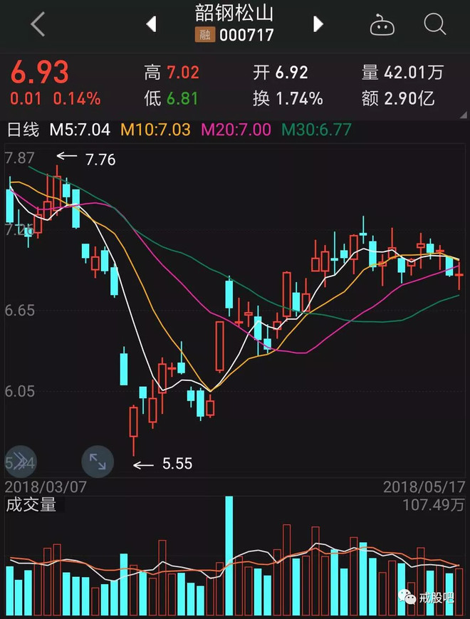 【股票分析复盘】奶钢铁韶钢松山,奶水泥,昨日推荐均涨幅 0.59%