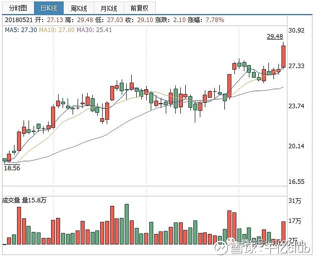 18)股价与资金流入正相关,值得关注的是今日大涨创下新高,可观察后续