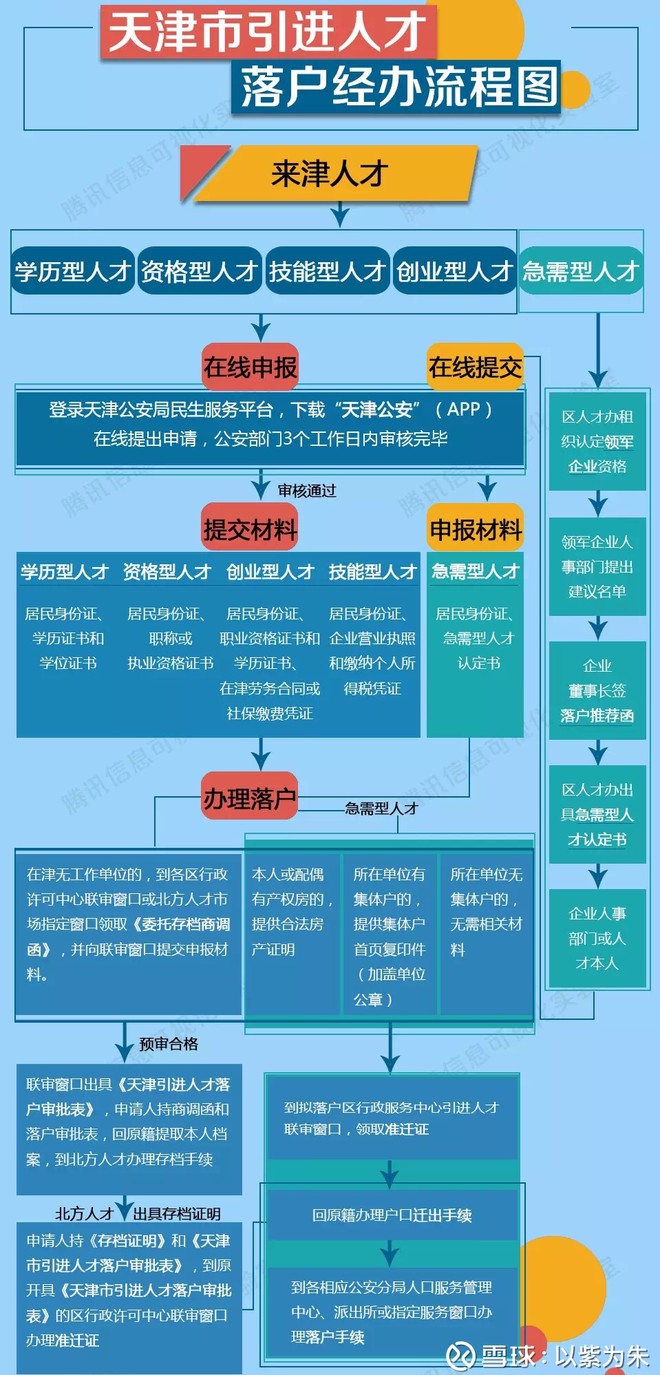 附:天津市落户办流程图