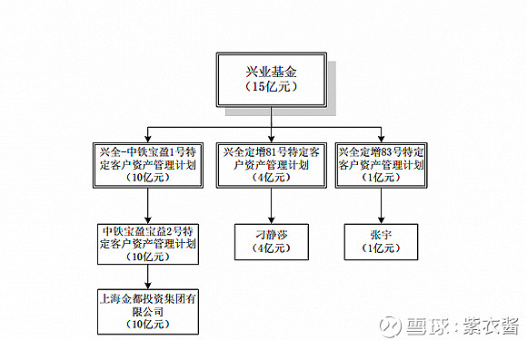 理财被困 长安基金,东方基金和兴全基金三家基金参与定增的60亿被深套