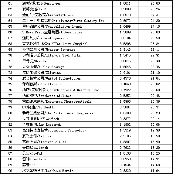 2018美国上市公司软实力300强排行榜【1-120】