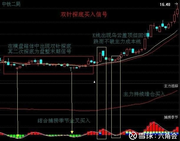 六角会: 双针探底 双针探底形态是k线图较为常见底部.