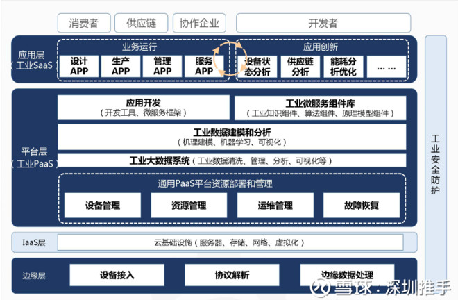图表2:工业互联网平台架构