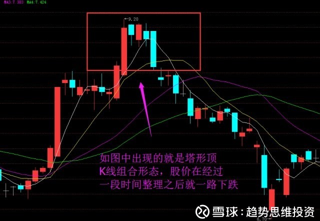 常见k线图经典卖出信号——塔形顶