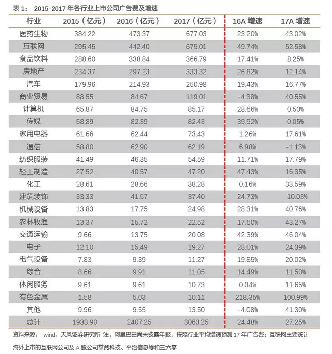 a股上市公司广告费用分析:头部效应明显,得龙头者得天下