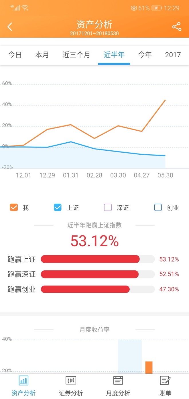 $张裕a(sz000869)$ 感谢章鱼给力表现,半年跑赢上证53%