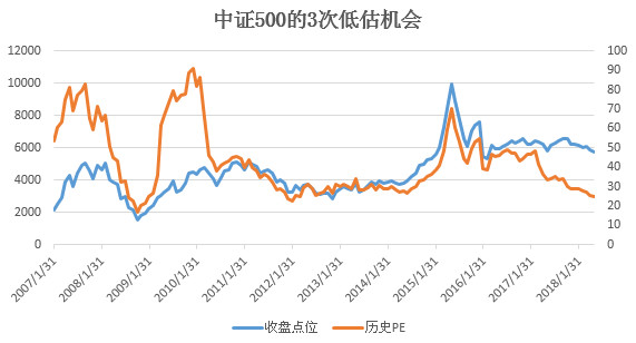 从15年牛市至18年,中证500已经下跌了42%,差不多跌去一半,市盈率也从