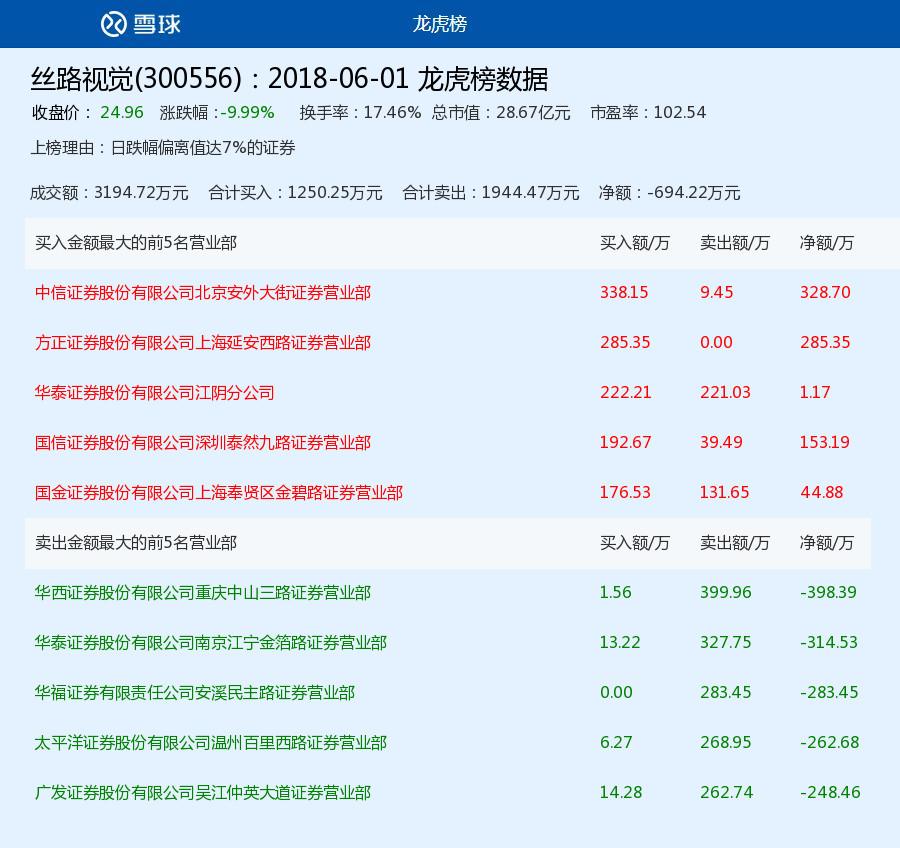 丝路视觉2018年06月01日龙虎榜