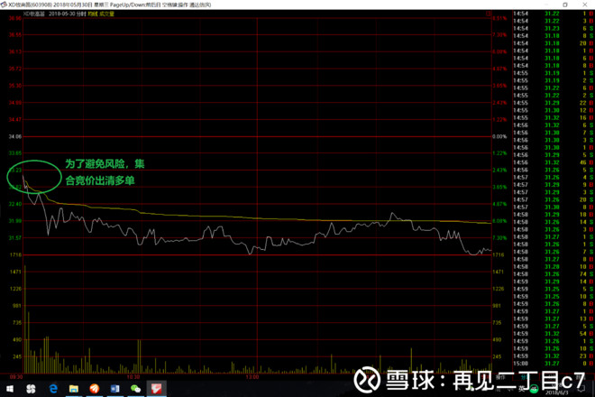 笔者在20180531集合竞价即把603908牧高笛的多单出清,当然这只股票