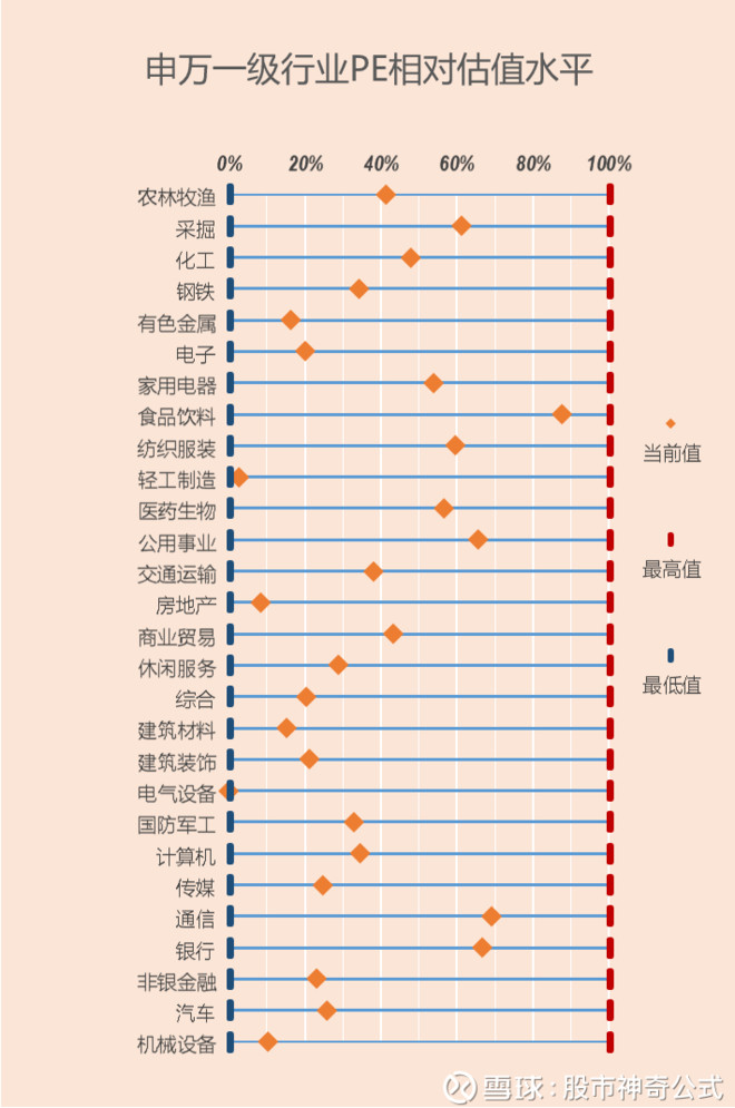 指标值所处历史时期所有值的分位数点值(从小到大排序) 全市场估值