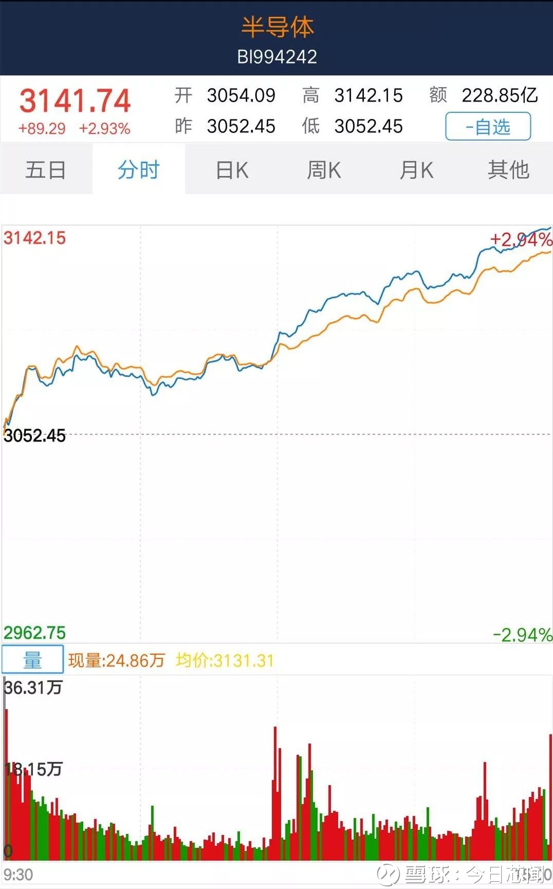 93%,总成交额达228.85亿.其中股票上涨112家,下跌5家,平盘10家.