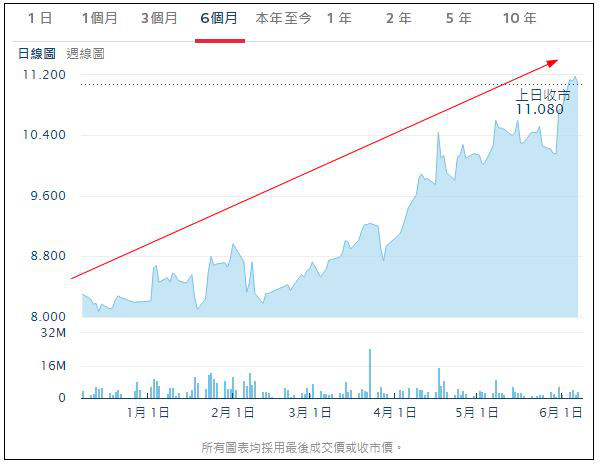 (周大福近6个月股价走势图,来源:港交所)