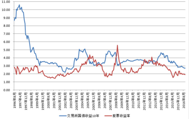 债券收益率vs股票收益率:用不同市场投资收益判断市场