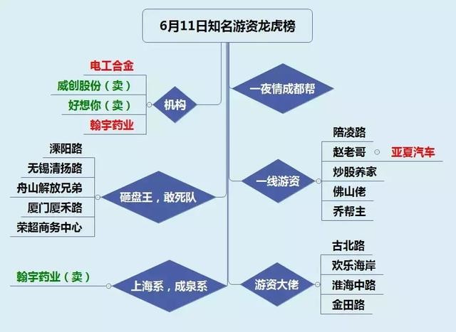 凌玮君 611游资龙虎榜:章盟主清仓日赚千万,赵老哥再加仓豪赌亚夏