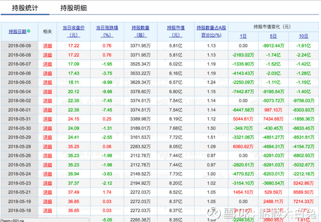 网上公开数据,是可以查到沪港通的持股仓位明细.