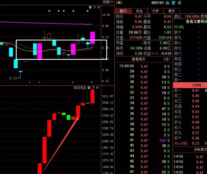 远望谷涨停同位资金不断抬高,回调资金翻红,方法同第一个.