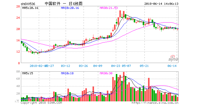 中国软件(600536)股票06月14日行情观点:可高抛低吸,摊低成本