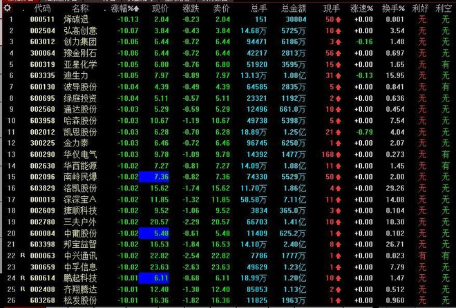 今日股市再次全线尽墨,闪崩各处上演,截至午盘收盘,跌停个股已经超过