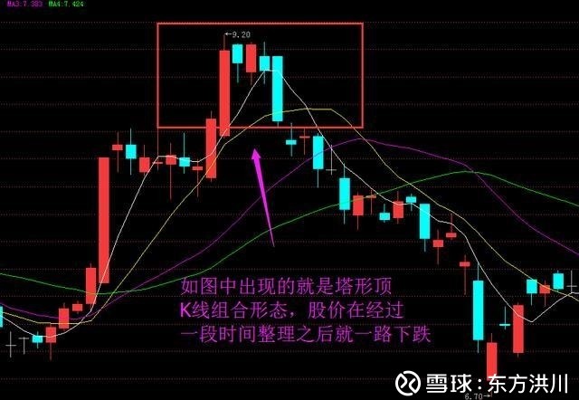 【技术意义】 顶部形态,后市看空 在上涨行情的末端,当出现塔形顶