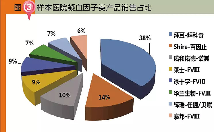 rhf,拜耳的拜科奇(kogenate,rhf,辉瑞的任捷(xyntha,rhf)和
