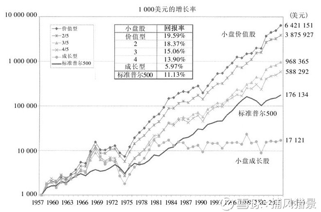 xxx股票,要认清楚成长股大概率给投资者带来的收益率会远低于价值股