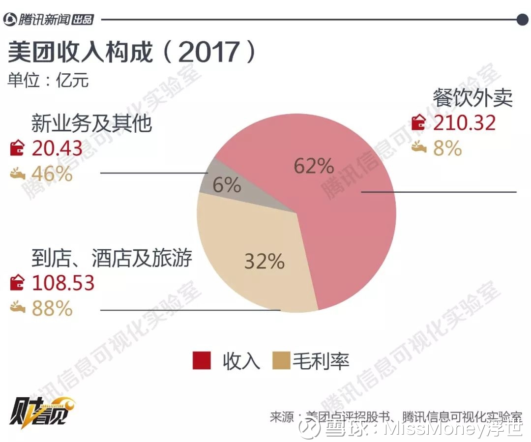 其中, 餐饮外卖是美团主要收入来源,2017年贡献了62%的收入,到店,酒店