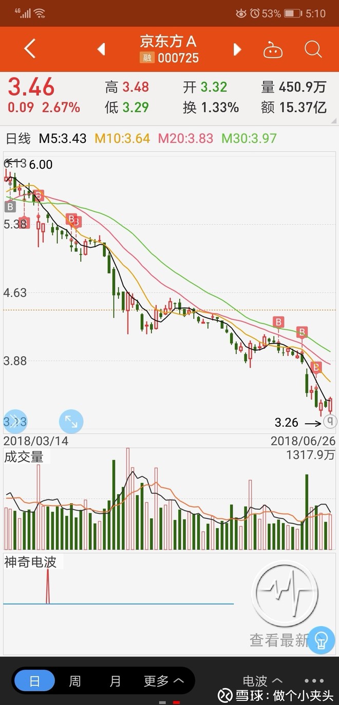 $京东方a(sz000725)$ 分红了
