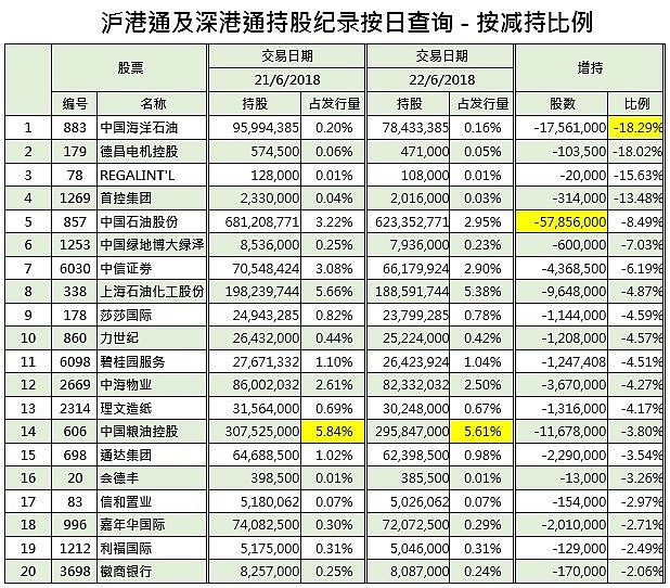 上交易日(6月26日)港股通减持比例最高股票首位为 中国海洋石油(00883