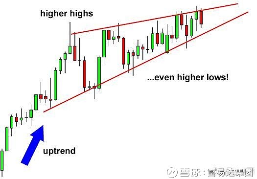 富易达外汇课堂 高阶(上:图表形态之反转类形态