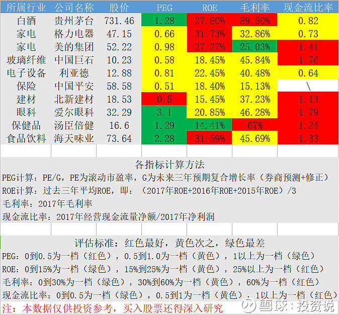 价值投资基础--建立自己的股票池