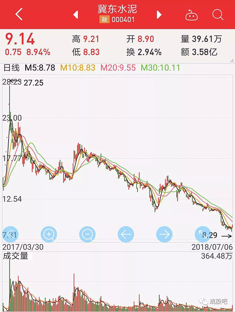 【股票分析复盘】戒股吧中报套利第三波"冀东水泥"有业绩有梦想