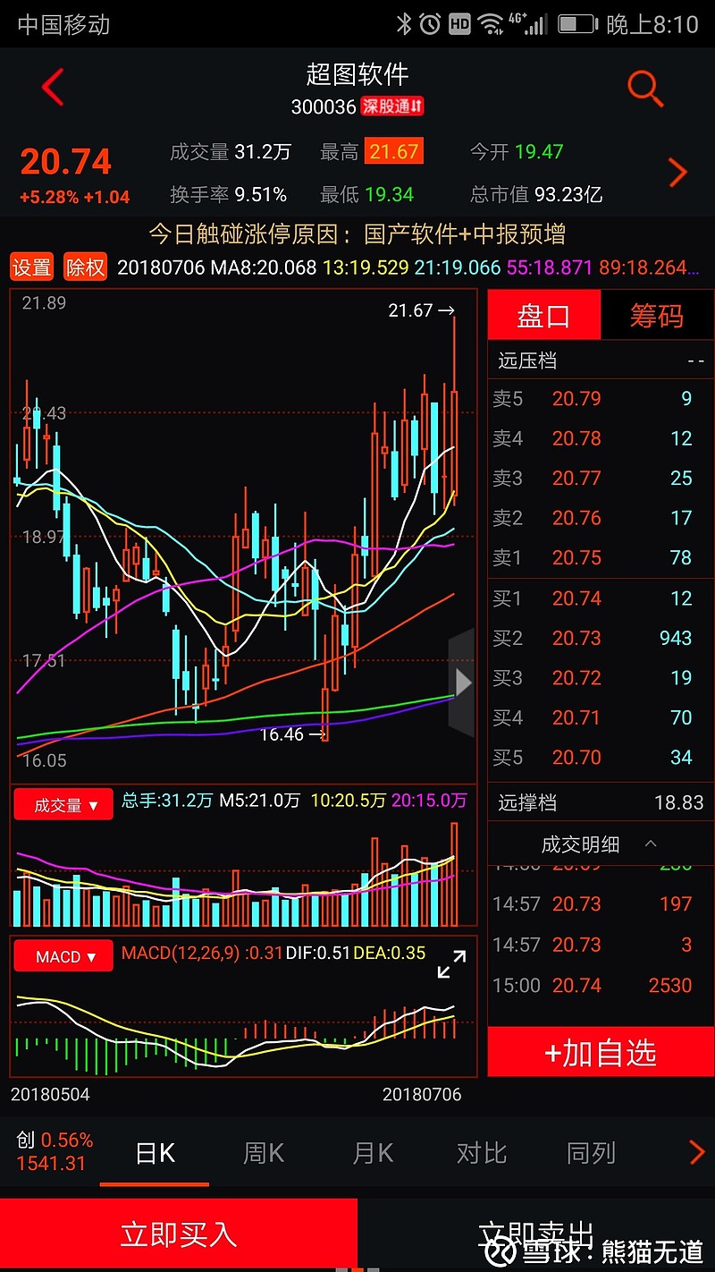 超图软件周线图 大家仔细对比研究下超图软件与浪潮信息的趋势,是不是