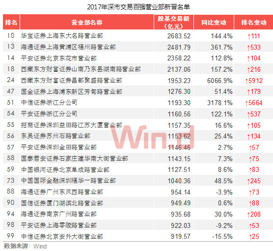 各大券商营业部深市交易额百强名单
