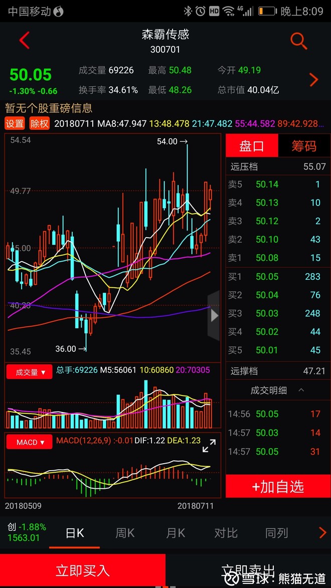 首先恭喜昨天看过熊猫文章的朋友,如果买了昨天分享的股票今天会有不