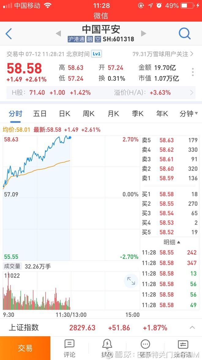 $中国平安(sh601318)$  5858,也是一个很好的数字,但比上日5888差点.