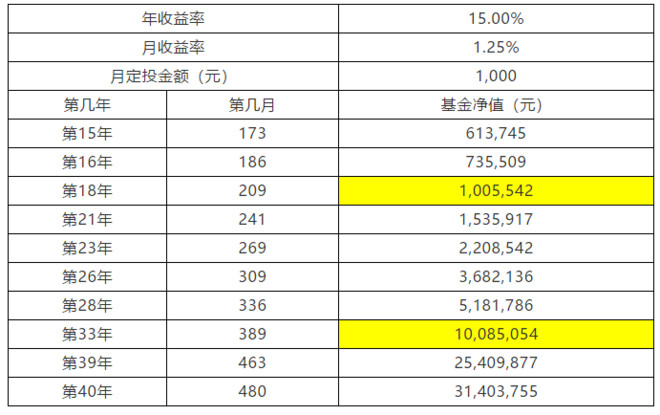 多久达到1000万?