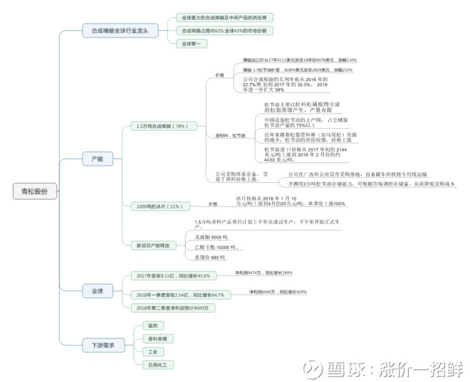 青松股份分析思维导图 @今日话题  $青松股份(sz300132)$ $风华高科