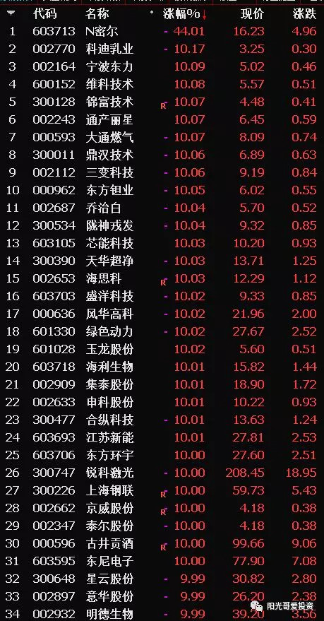 高价次新 2板) 4,5g:002897 意华股份2板, 5,芯片:603690 至纯科技4板