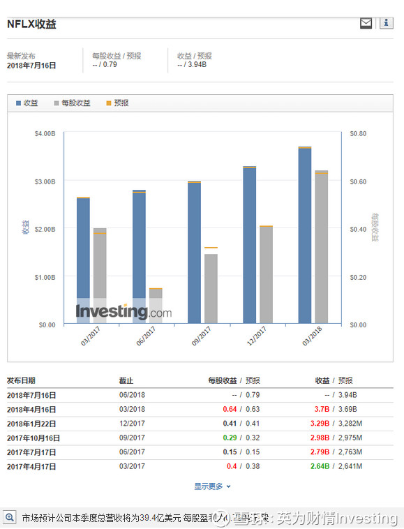 而在日前揭晓提名的艾美奖上,奈飞更是共计获得112项提名,首次在提名