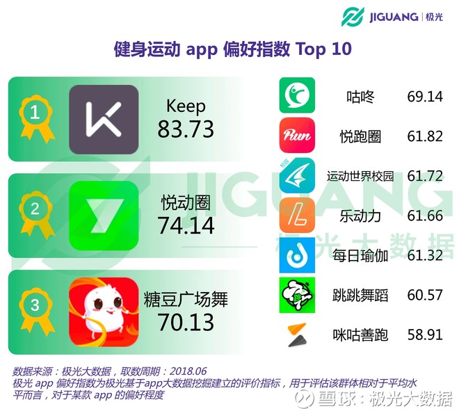 运动健身app用户过亿,keep,悦动圈和糖豆广场舞位居