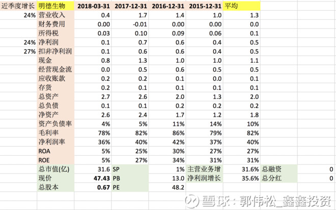 郭伟松_鑫鑫投资 基蛋生物(三 在体外检测普遍高毛利率的好行业当中